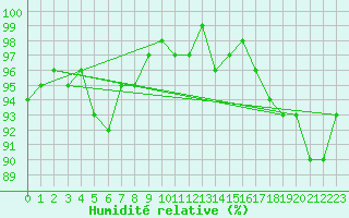 Courbe de l'humidit relative pour Herserange (54)