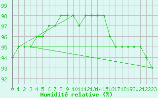 Courbe de l'humidit relative pour Cap de la Hague (50)