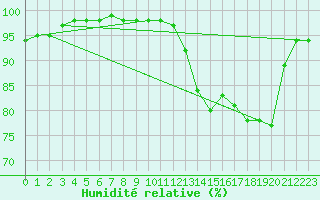 Courbe de l'humidit relative pour Le Touquet (62)