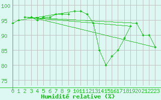 Courbe de l'humidit relative pour Saint-Amans (48)