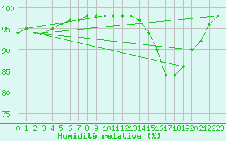 Courbe de l'humidit relative pour Carrion de Calatrava (Esp)