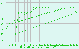 Courbe de l'humidit relative pour Le Bourget (93)