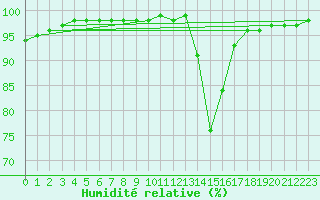 Courbe de l'humidit relative pour Belfort-Dorans (90)