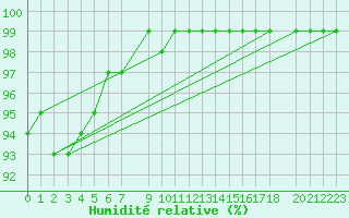 Courbe de l'humidit relative pour Mont-Rigi (Be)