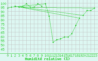 Courbe de l'humidit relative pour Cabris (13)