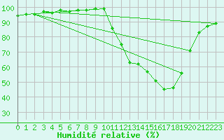 Courbe de l'humidit relative pour Dax (40)