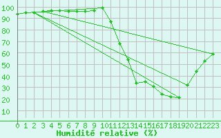 Courbe de l'humidit relative pour Anglars St-Flix(12)