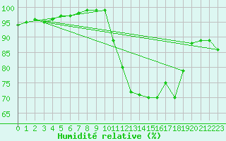 Courbe de l'humidit relative pour Dinard (35)