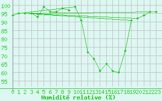 Courbe de l'humidit relative pour La Ville-Dieu-du-Temple Les Cloutiers (82)