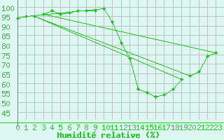 Courbe de l'humidit relative pour Dax (40)