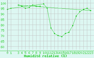 Courbe de l'humidit relative pour Selonnet (04)