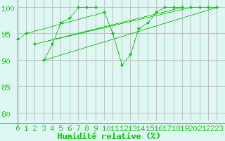 Courbe de l'humidit relative pour Windischgarsten