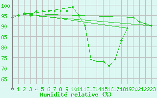 Courbe de l'humidit relative pour Sermange-Erzange (57)