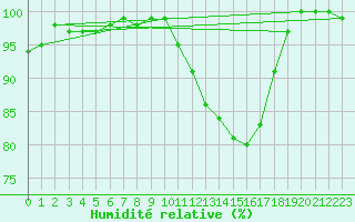 Courbe de l'humidit relative pour Brive-Souillac (19)