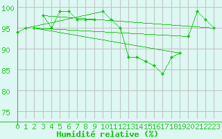Courbe de l'humidit relative pour Lhospitalet (46)