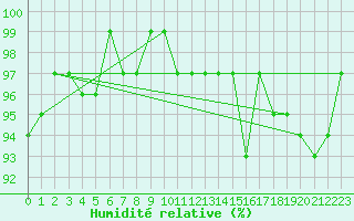Courbe de l'humidit relative pour Bulson (08)