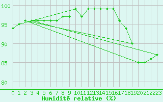 Courbe de l'humidit relative pour Kongsoya
