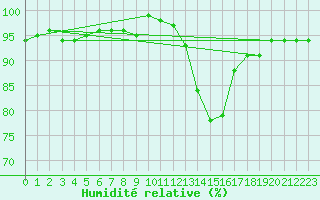 Courbe de l'humidit relative pour Potes / Torre del Infantado (Esp)