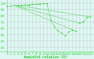 Courbe de l'humidit relative pour Crest (26)