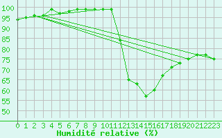 Courbe de l'humidit relative pour De Bilt (PB)