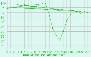 Courbe de l'humidit relative pour Connerr (72)