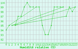 Courbe de l'humidit relative pour Carlsfeld