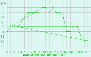 Courbe de l'humidit relative pour Dieppe (76)