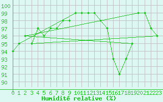 Courbe de l'humidit relative pour Rouen (76)