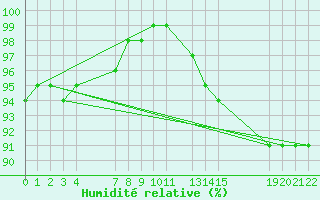 Courbe de l'humidit relative pour Angoulme - Brie Champniers (16)