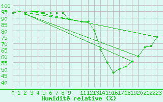 Courbe de l'humidit relative pour Le Luc - Cannet des Maures (83)