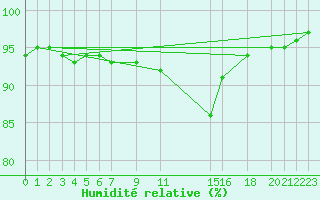 Courbe de l'humidit relative pour Herserange (54)