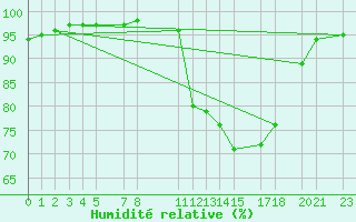 Courbe de l'humidit relative pour Mont-Rigi (Be)