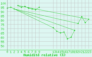 Courbe de l'humidit relative pour Chivres (Be)