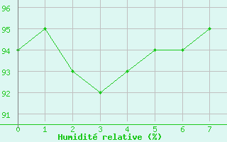 Courbe de l'humidit relative pour Besson - Chassignolles (03)