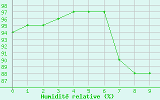 Courbe de l'humidit relative pour Keswick