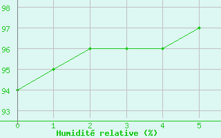 Courbe de l'humidit relative pour Nancy - Ochey (54)