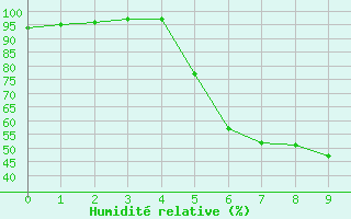 Courbe de l'humidit relative pour Dippoldiswalde-Reinb