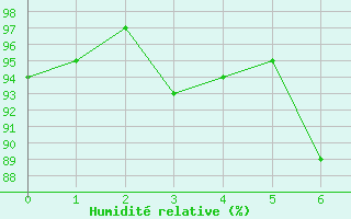 Courbe de l'humidit relative pour Deuselbach