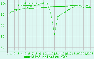 Courbe de l'humidit relative pour Dijon / Longvic (21)