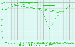 Courbe de l'humidit relative pour Poitiers (86)