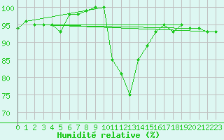 Courbe de l'humidit relative pour Dole-Tavaux (39)