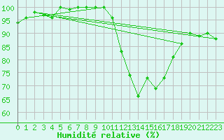 Courbe de l'humidit relative pour Vannes-Sn (56)