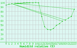 Courbe de l'humidit relative pour Chamonix-Mont-Blanc (74)