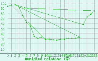 Courbe de l'humidit relative pour Kauhajoki Kuja-kokko