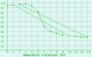 Courbe de l'humidit relative pour Gustavsfors