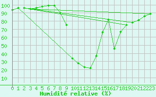 Courbe de l'humidit relative pour Bousson (It)