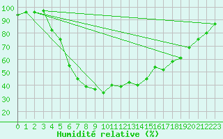 Courbe de l'humidit relative pour Porvoo Harabacka