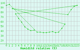 Courbe de l'humidit relative pour Gielas