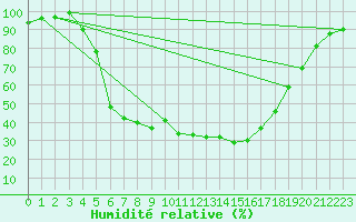 Courbe de l'humidit relative pour Vihti Maasoja