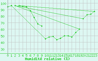 Courbe de l'humidit relative pour Tveitsund